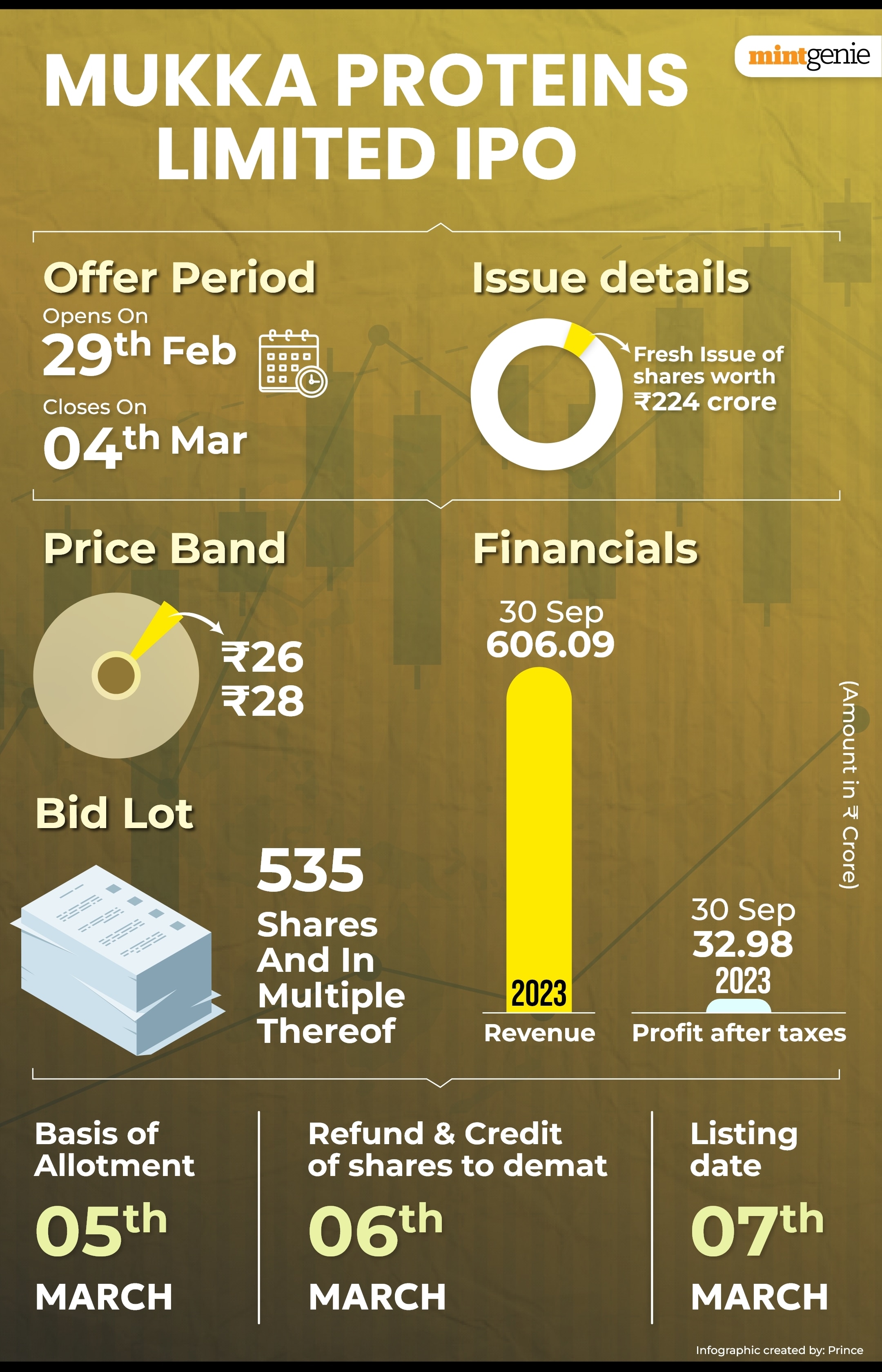 Mukka Proteins IPO details. 