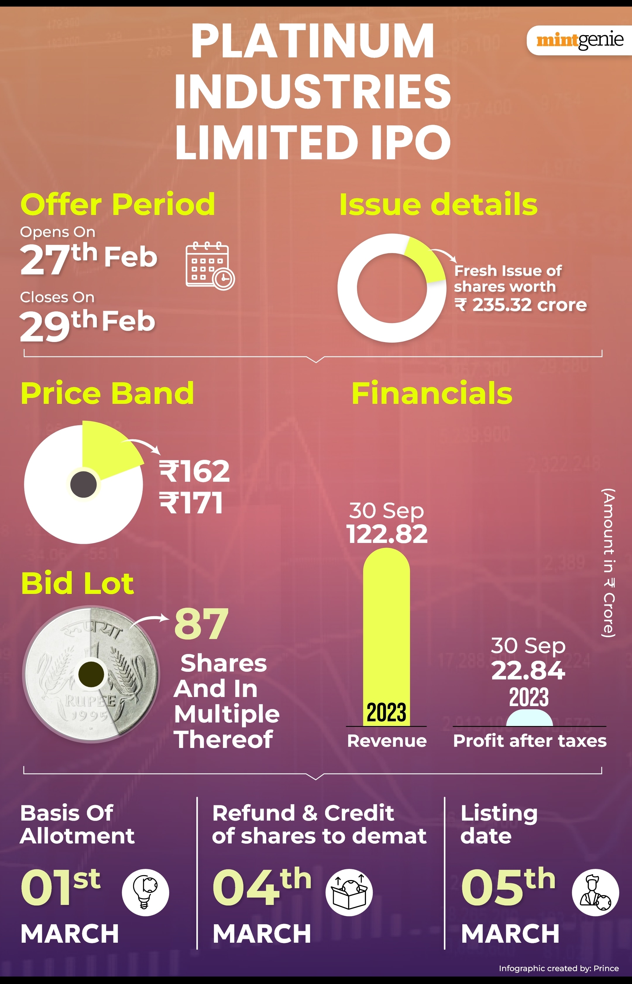 Infographic: Courtesy mintgenie