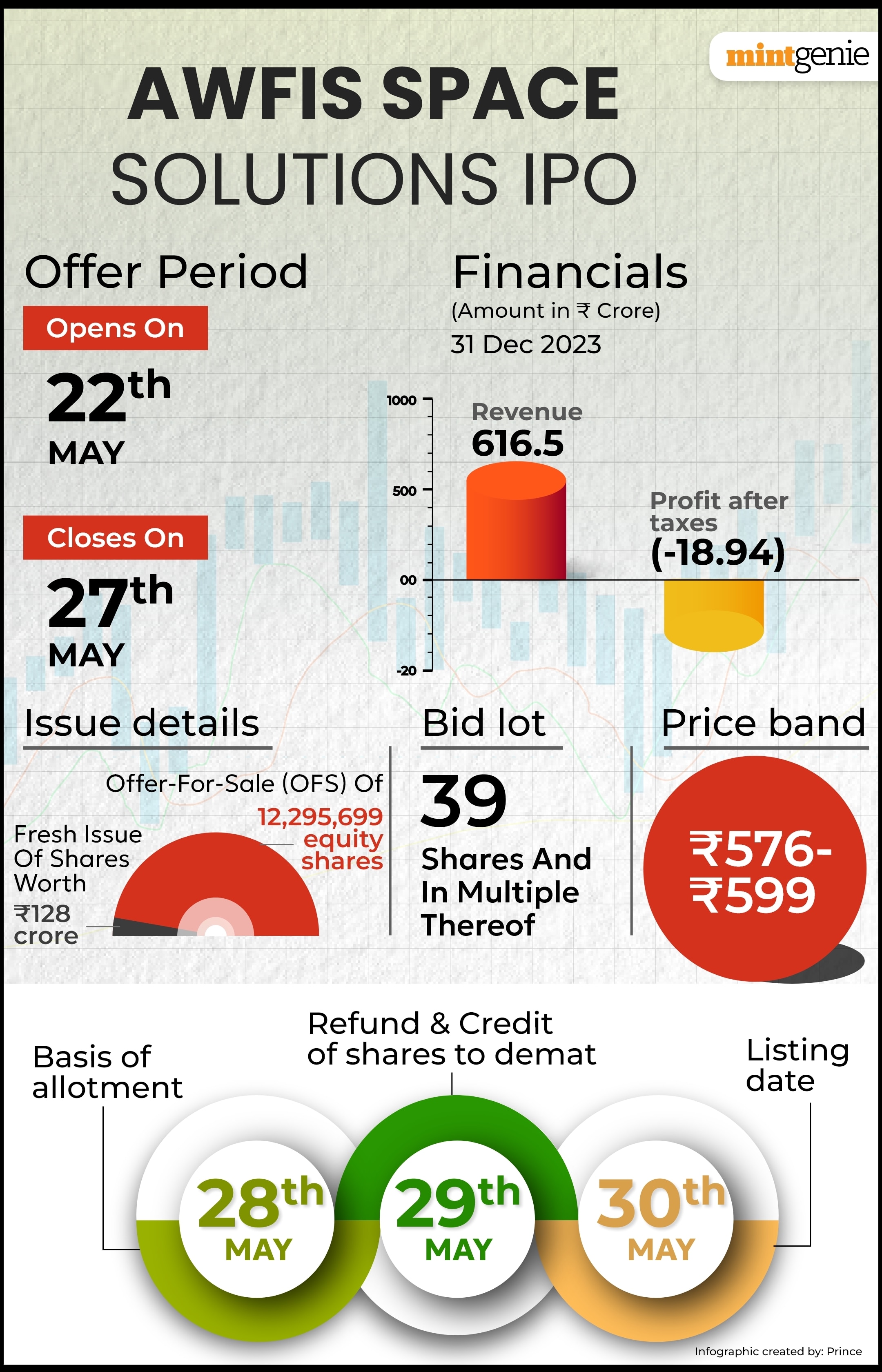 Infographic: Courtesy mintgenie