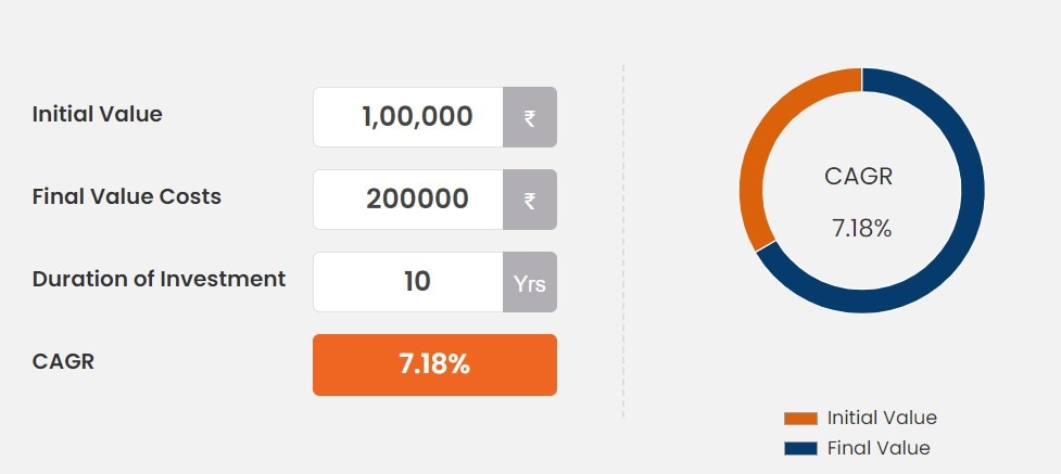 An investment doubles in 10 years when it grows at an annualised return of 7.18 per cent. 