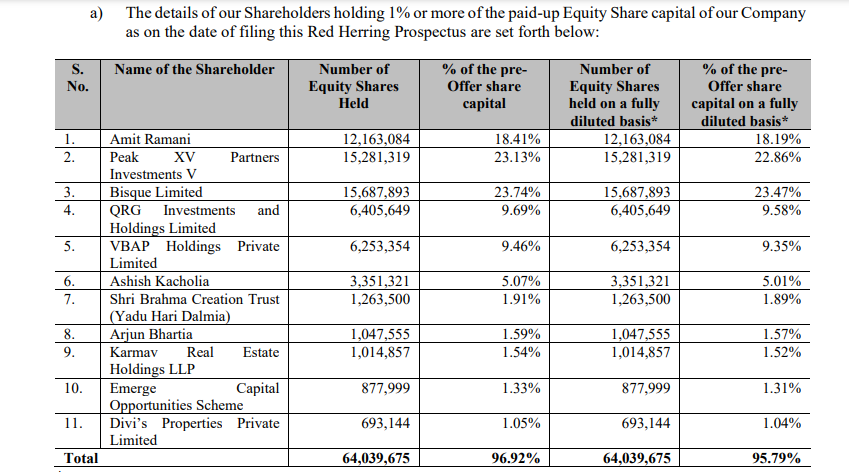 Awfis Space Solutions IPO Shareholders