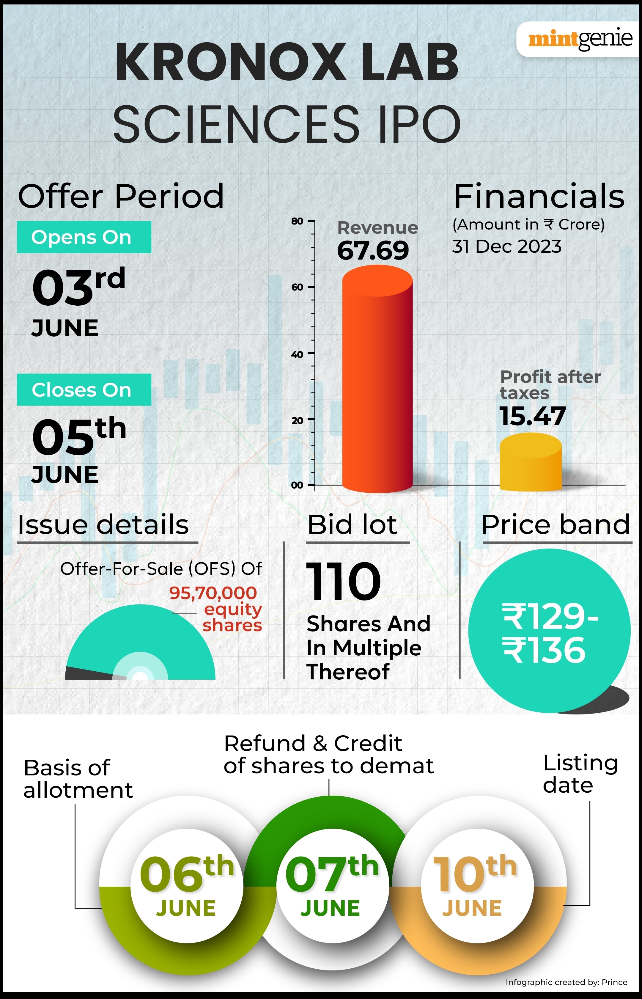 Kronox Lab Sciences IPO details. 