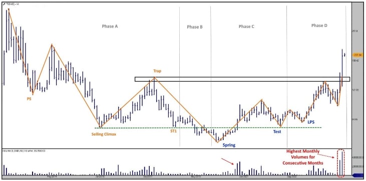 Source: TradePoint, Definedge 