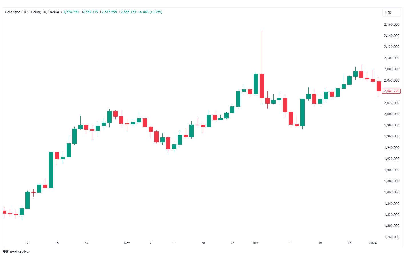 Source – www.Tradingview.com  