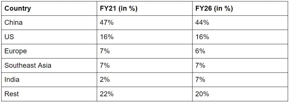 Country/region’s share in the EMS market. 