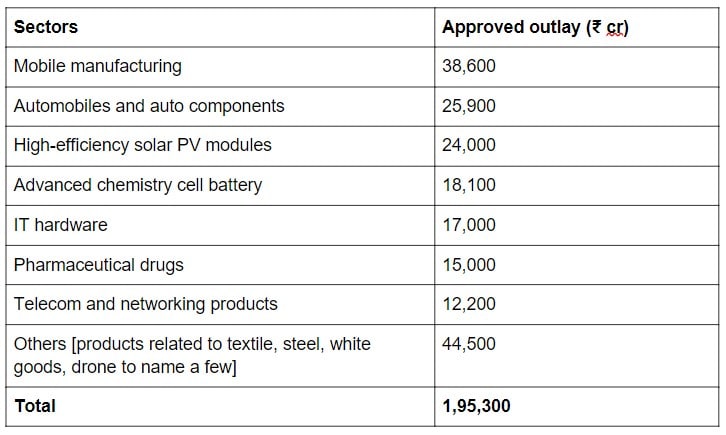 List of PLI schemes across key sectors.