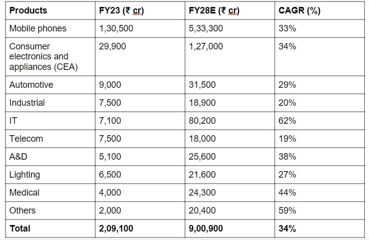 India EMS market by end-user segments.