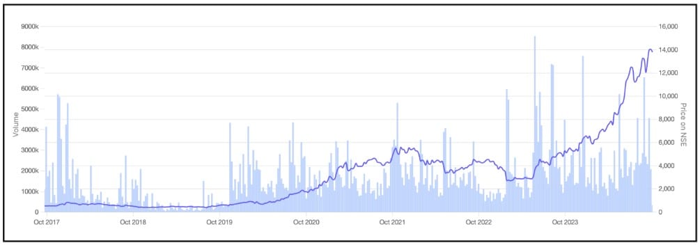 Dixon Technologies' share price chart (October 2017 till October 20‘24).