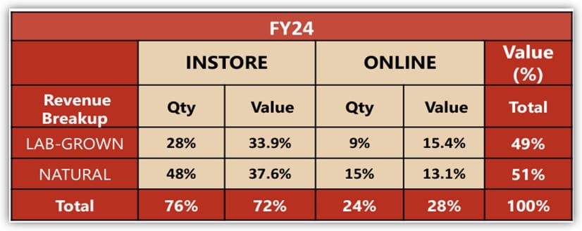 (Source: Goldiam Investor Presentation)