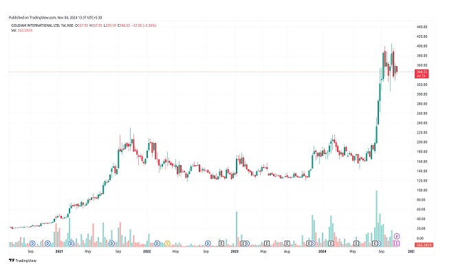 Goldiam International. (Source: Tradingview)